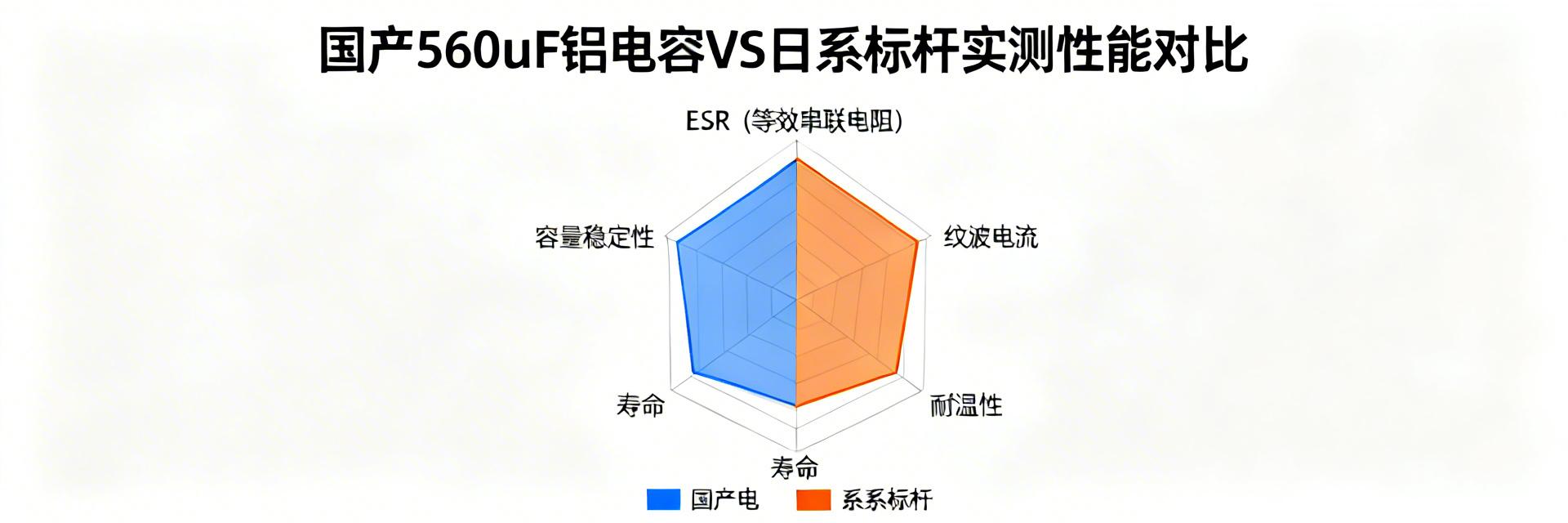 2025国产560uF16V混合铝电容横评：实测参数对标GYA1C561MCW1GS
