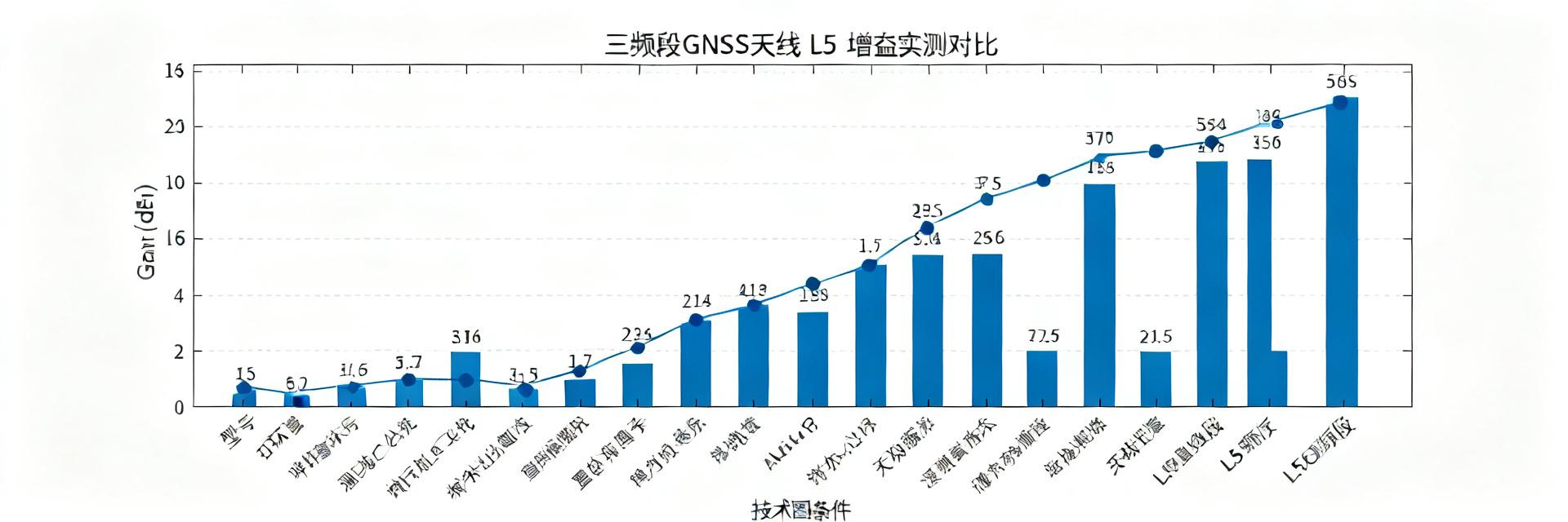 2025年高精度GNSS天线选购指南：L1/L2/L5三频段性能实测数据